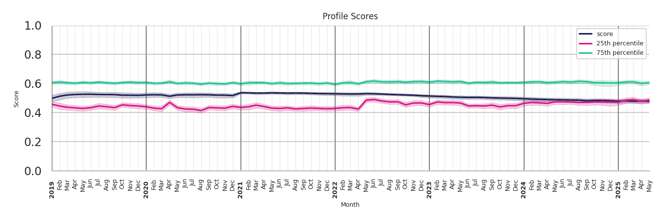 Outlet Malls Profile Score
