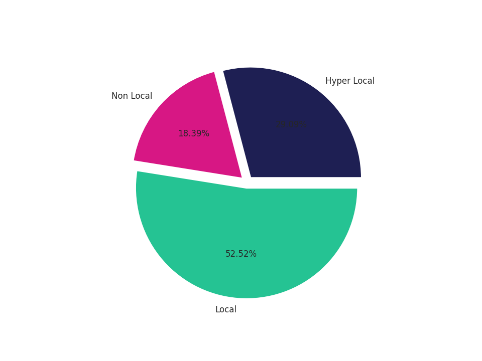 Outlet Malls Tradeareas visits distribution 
