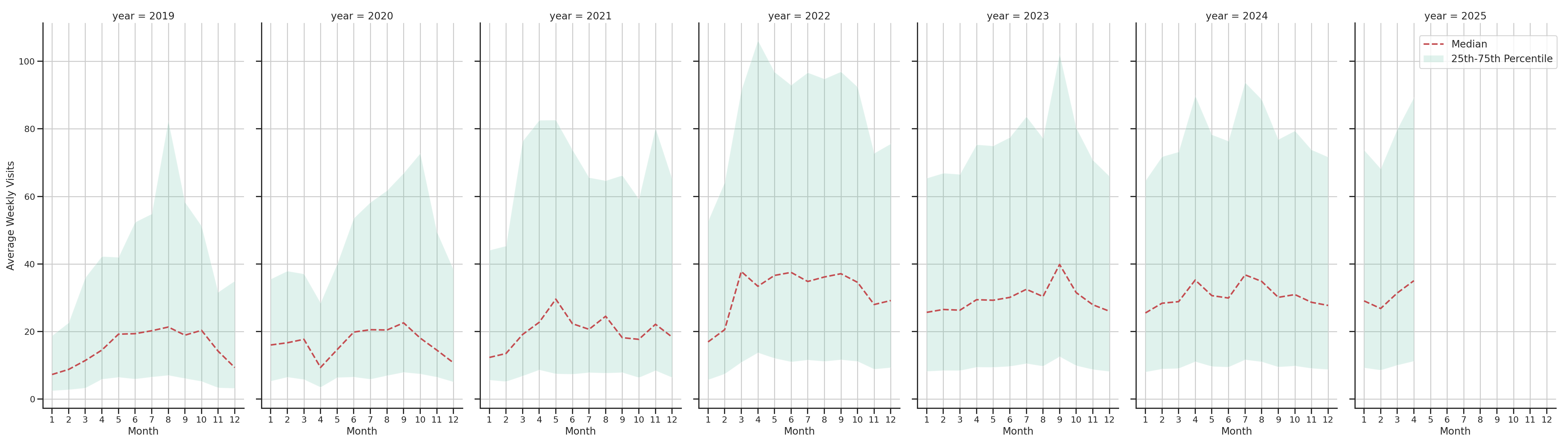 Parks Weekly visits, measured vs. first party data\label{trends}