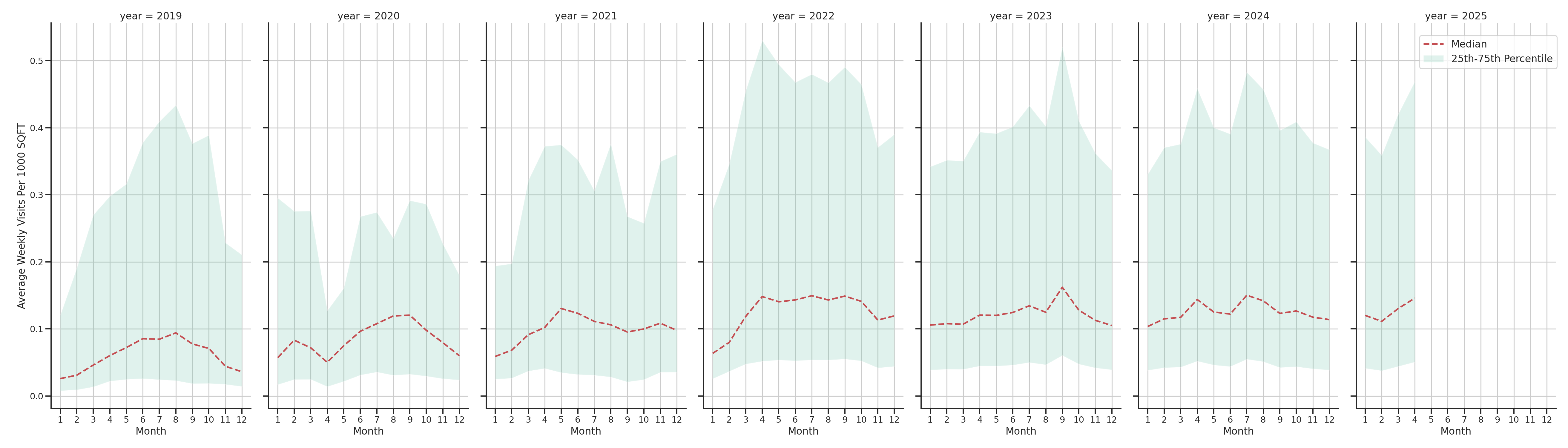 Parks Standalone Weekly Visits per 1000 SQFT, measured vs. first party data