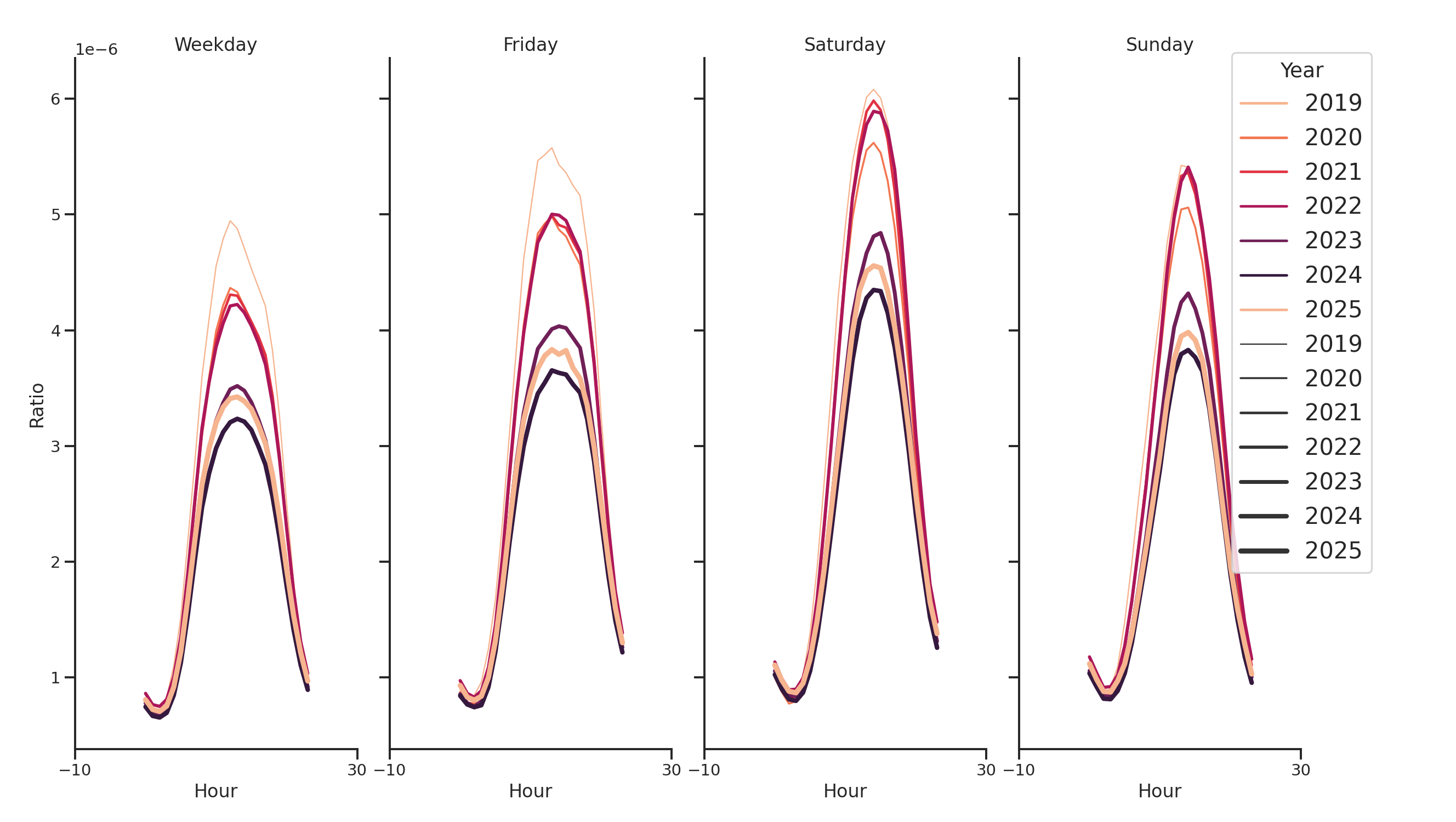 Parks Day of Week and Hour of Day Profiles