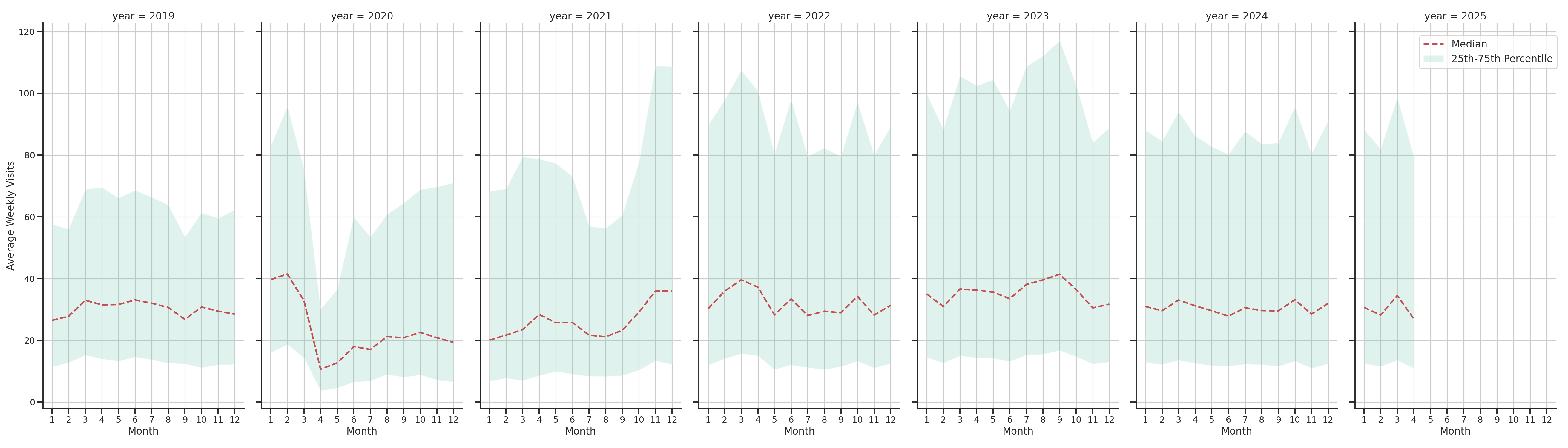 Parking Structures Weekly visits, measured vs. first party data\label{trends}