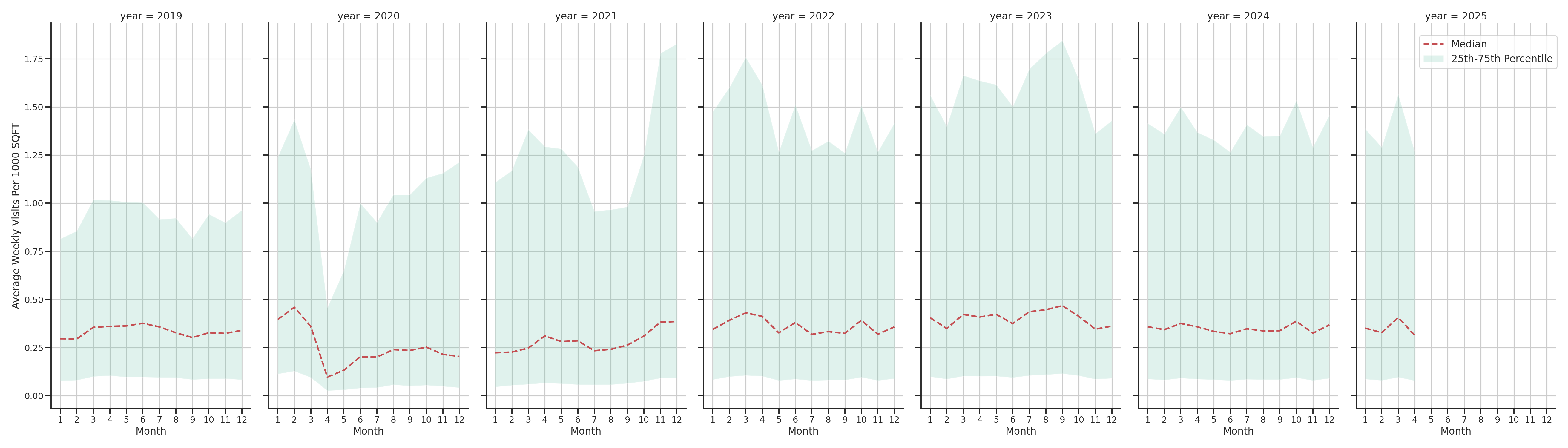 Parking Structures Standalone Weekly Visits per 1000 SQFT, measured vs. first party data