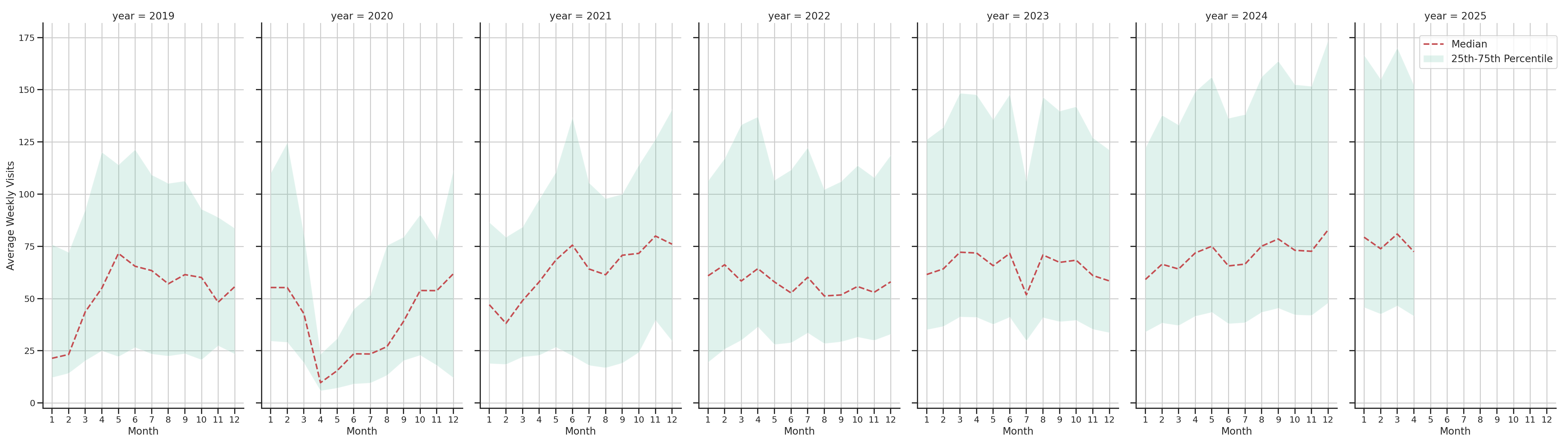 Pedestrian Plazas Weekly visits, measured vs. first party data\label{trends}