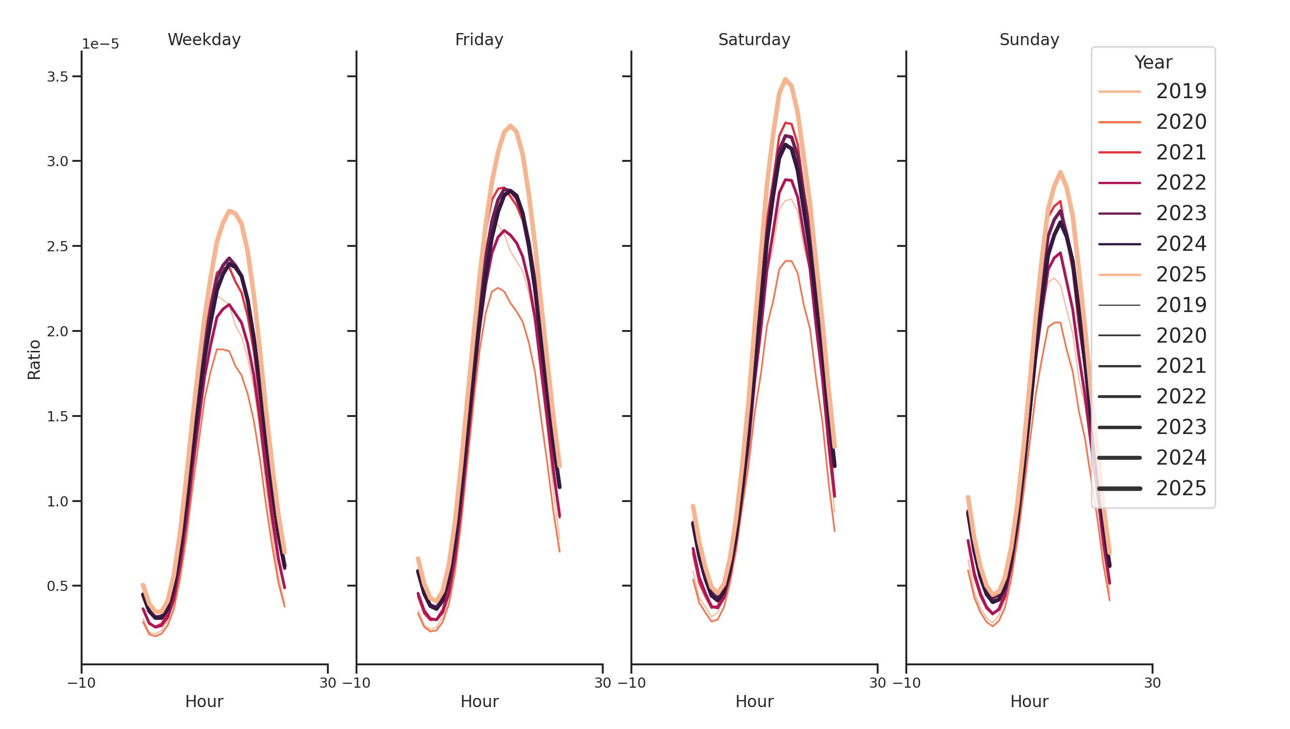 Pedestrian Plazas Day of Week and Hour of Day Profiles