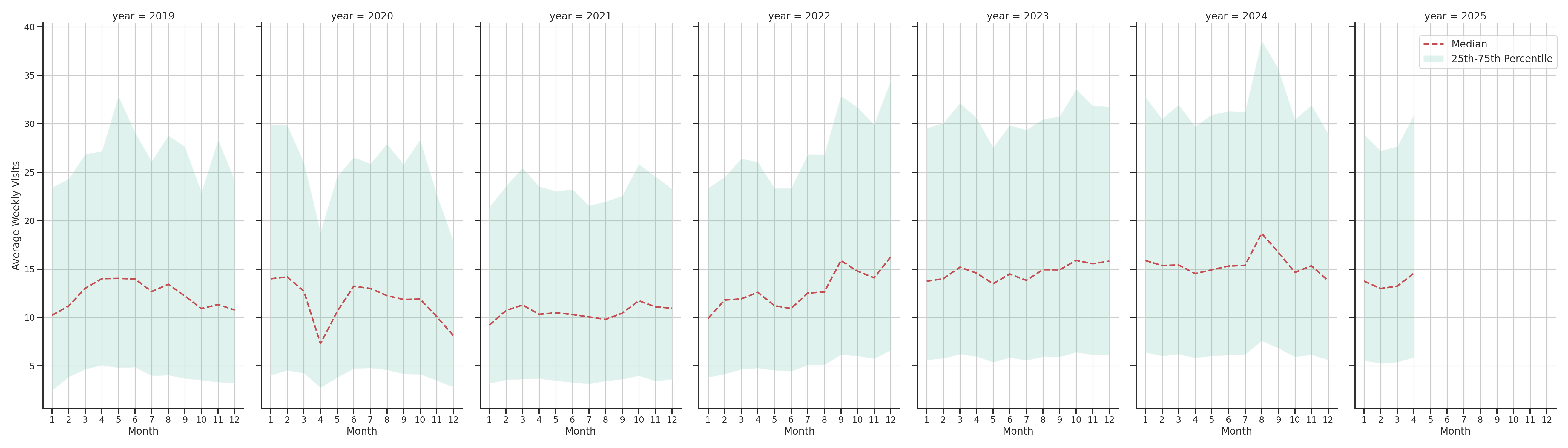Quick Serve Restaurants Weekly visits, measured vs. first party data\label{trends}