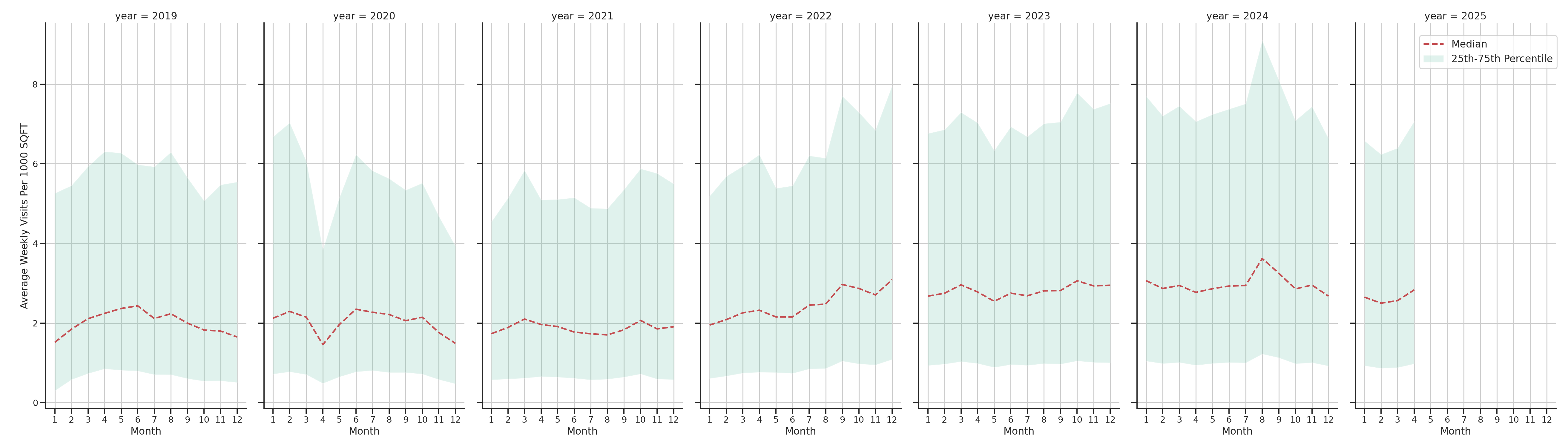 Quick Serve Restaurants Standalone Weekly Visits per 1000 SQFT, measured vs. first party data