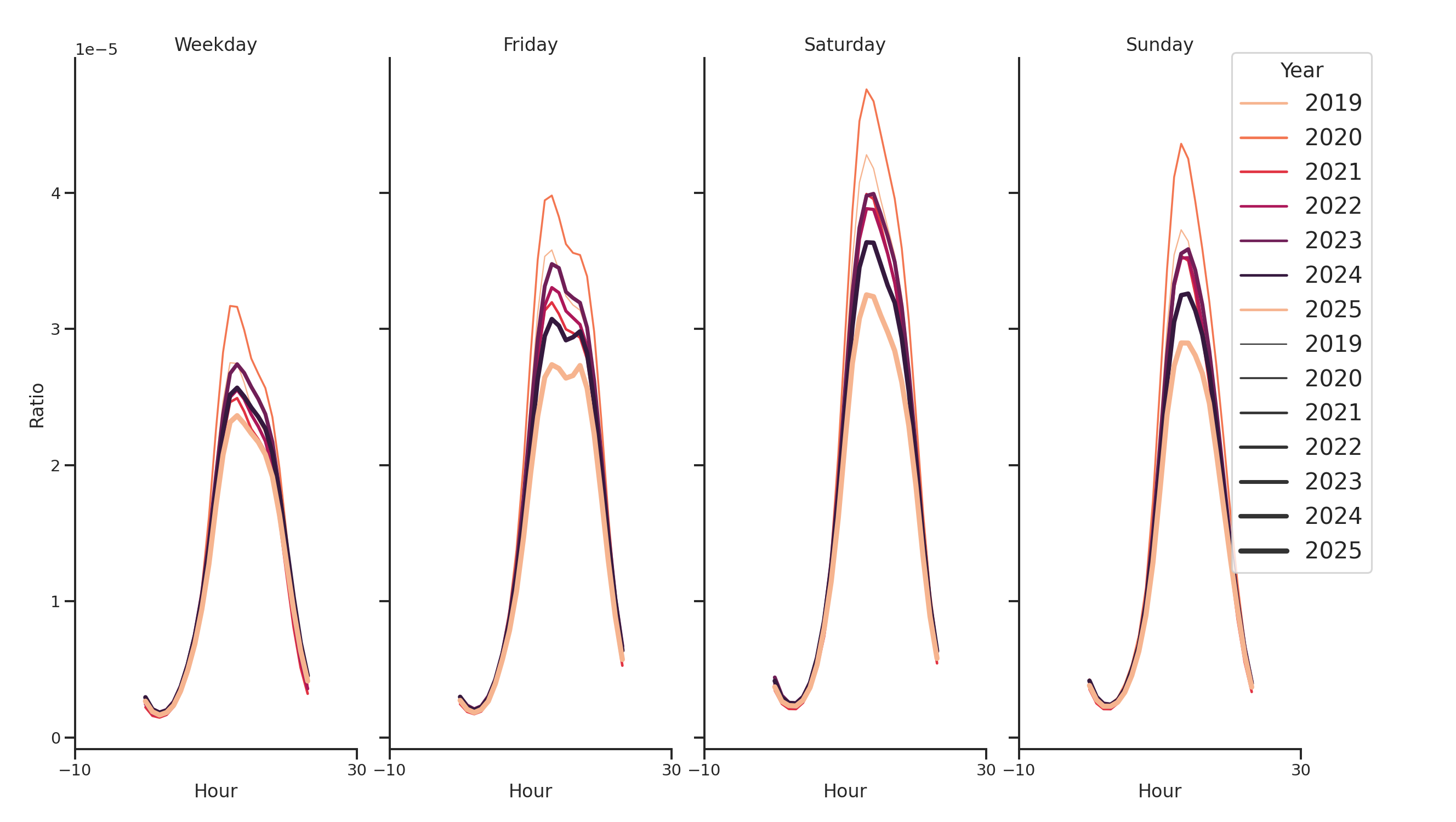Quick Serve Restaurants Day of Week and Hour of Day Profiles