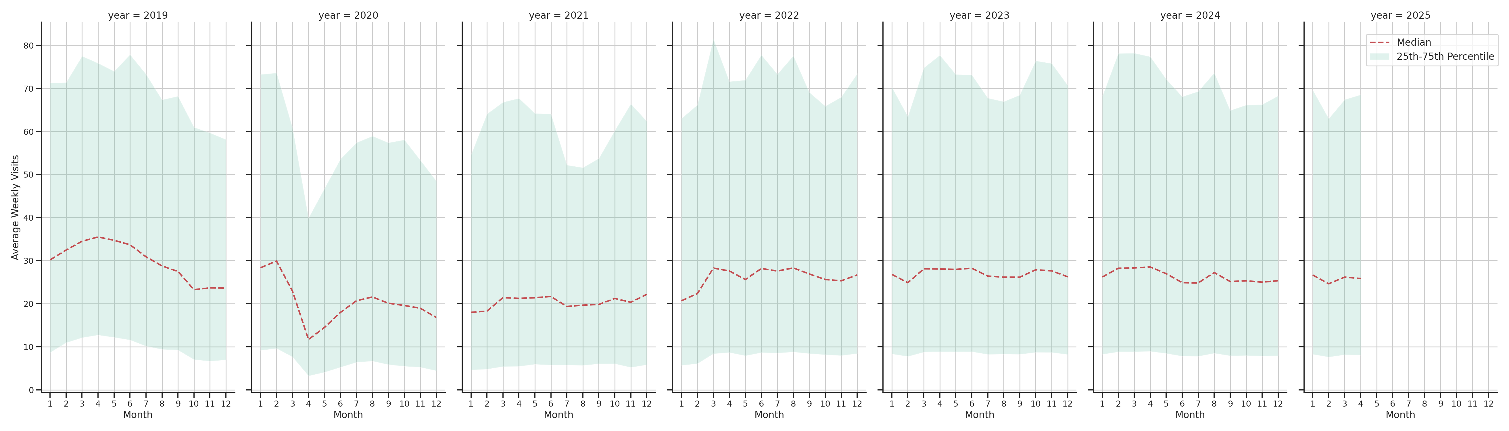 Residential Facilities Weekly visits, measured vs. first party data\label{trends}