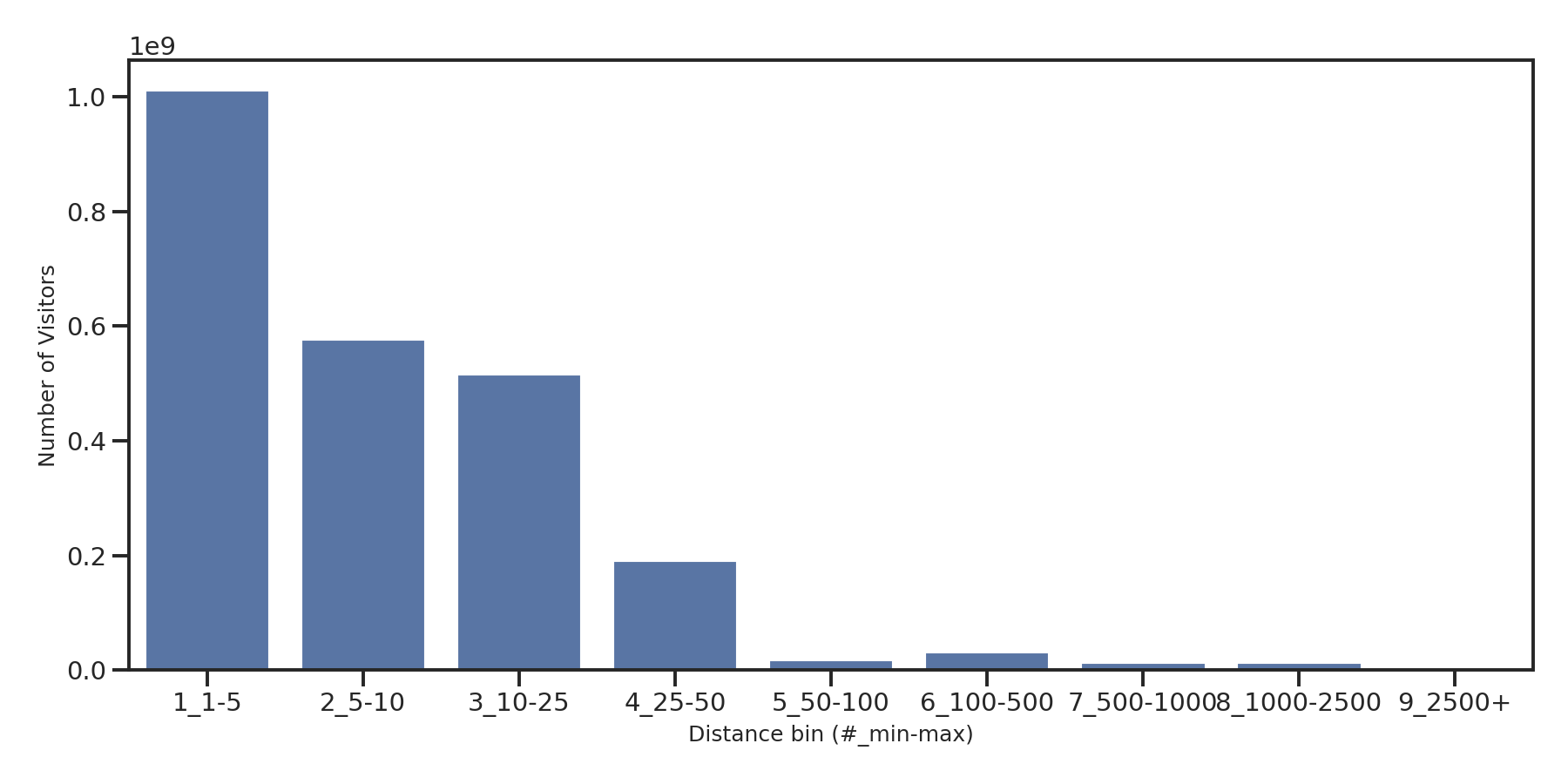 Residential Facilities Device home to place distance weighted device visits