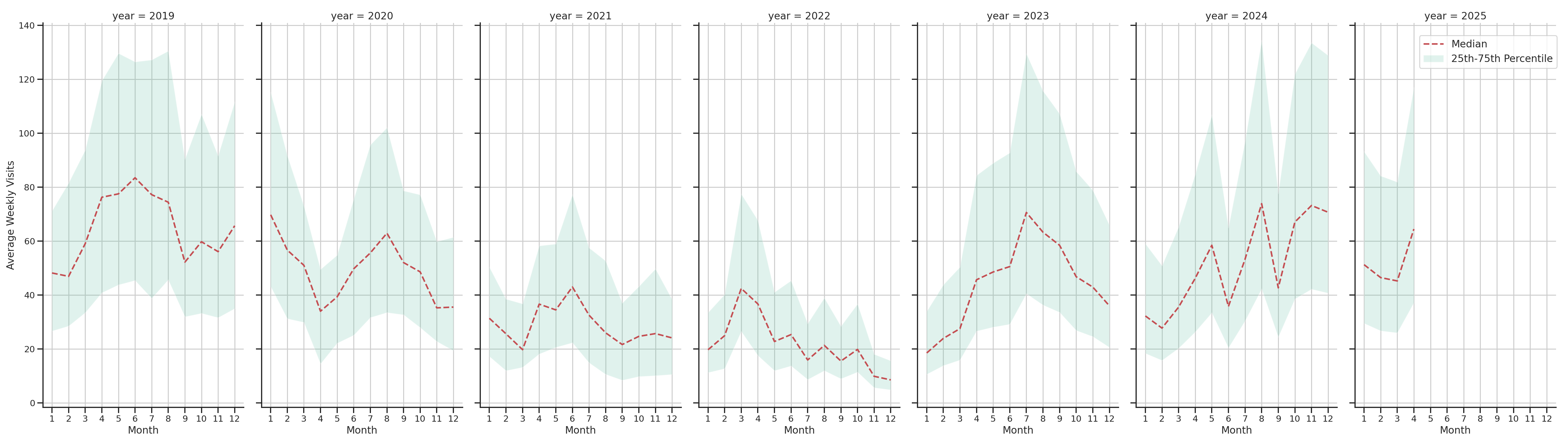 Rest Stops Weekly visits, measured vs. first party data\label{trends}