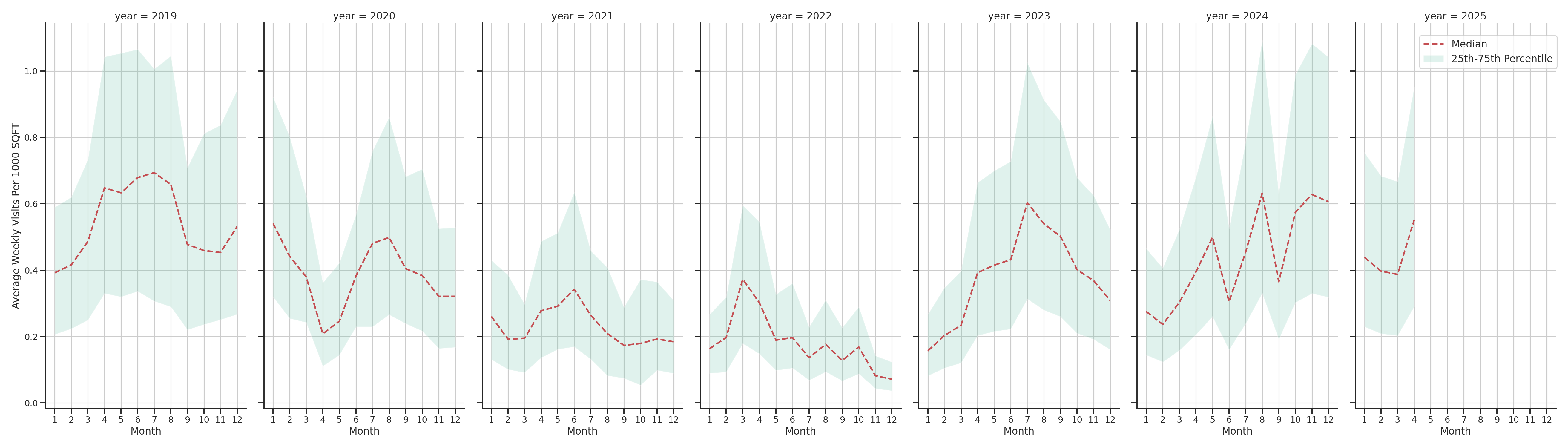 Rest Stops Standalone Weekly Visits per 1000 SQFT, measured vs. first party data