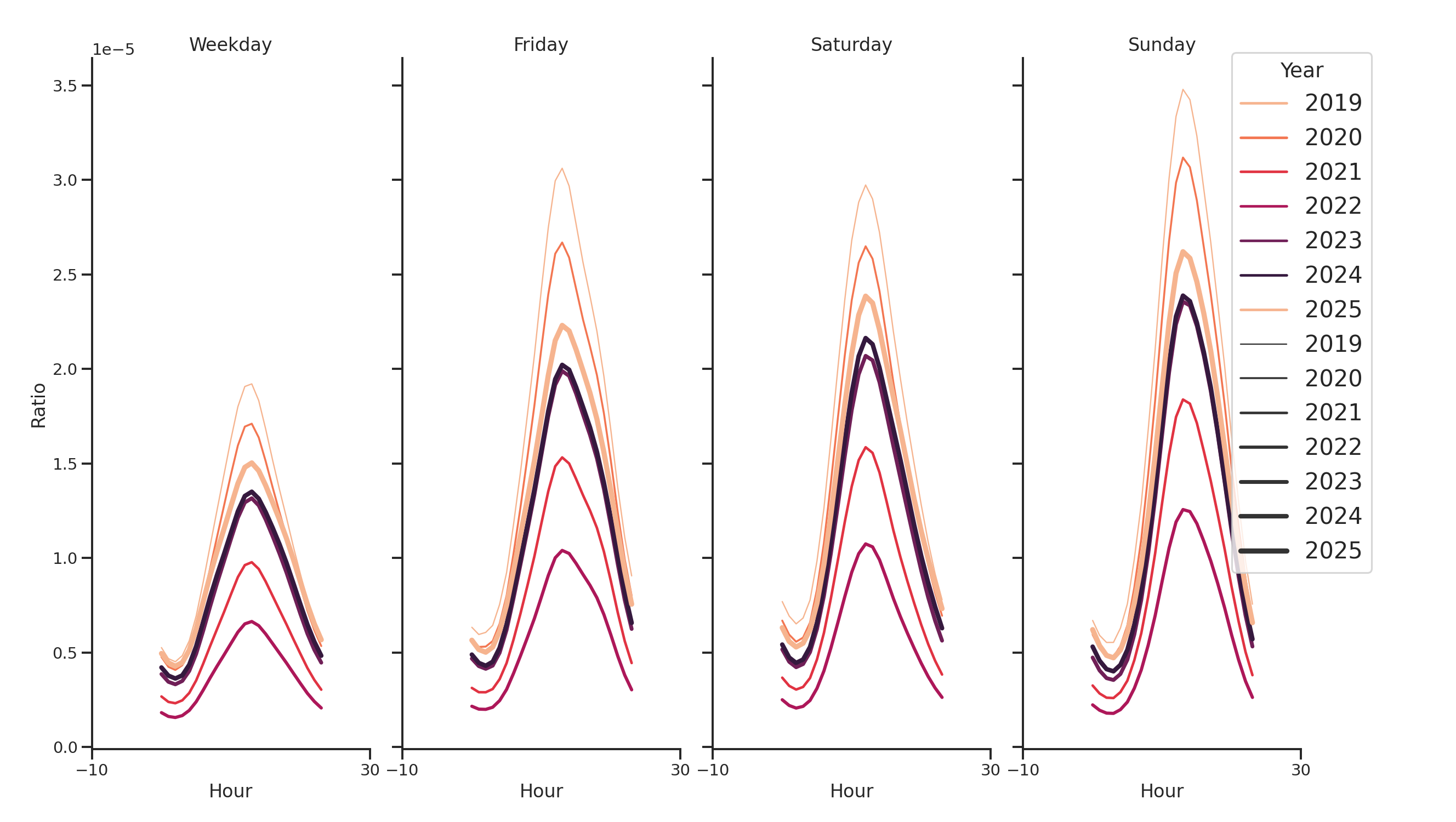 Rest Stops Day of Week and Hour of Day Profiles