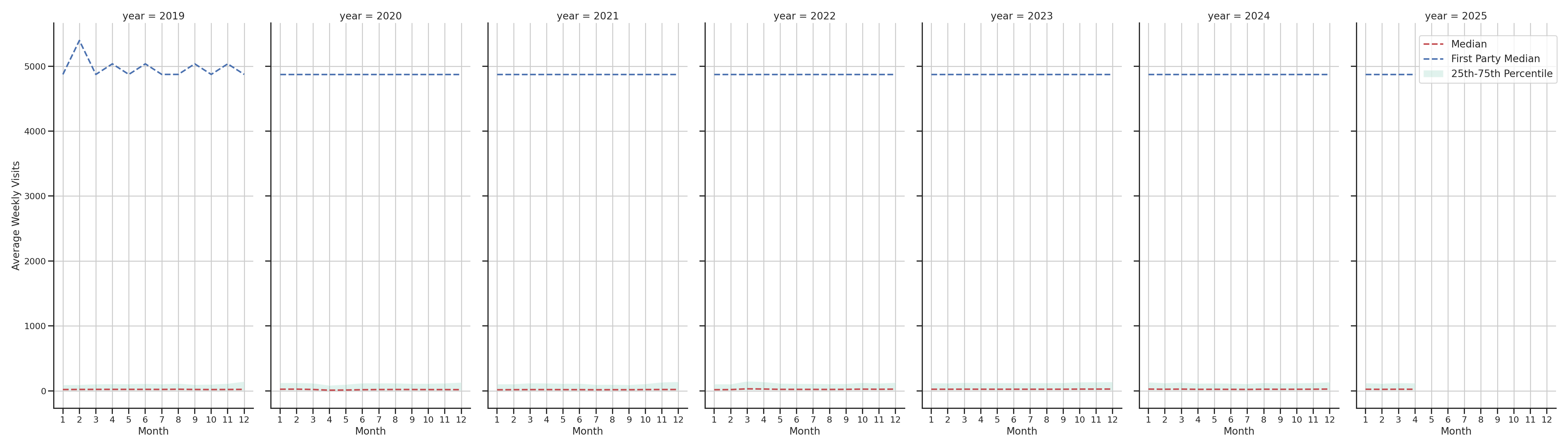 Retails Weekly visits, measured vs. first party data\label{trends}