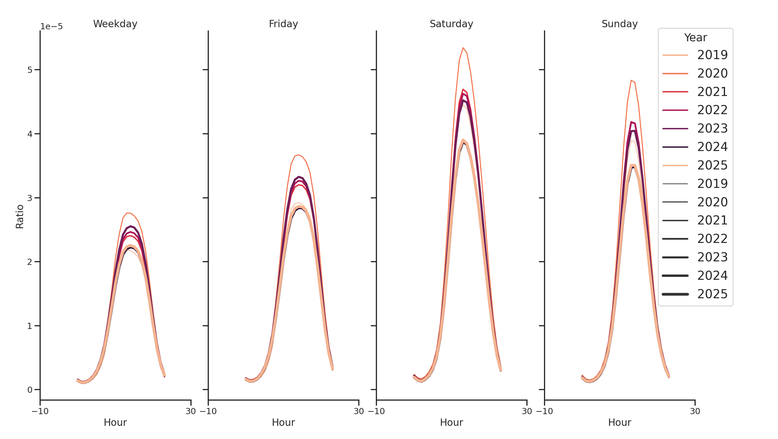 Retails Day of Week and Hour of Day Profiles