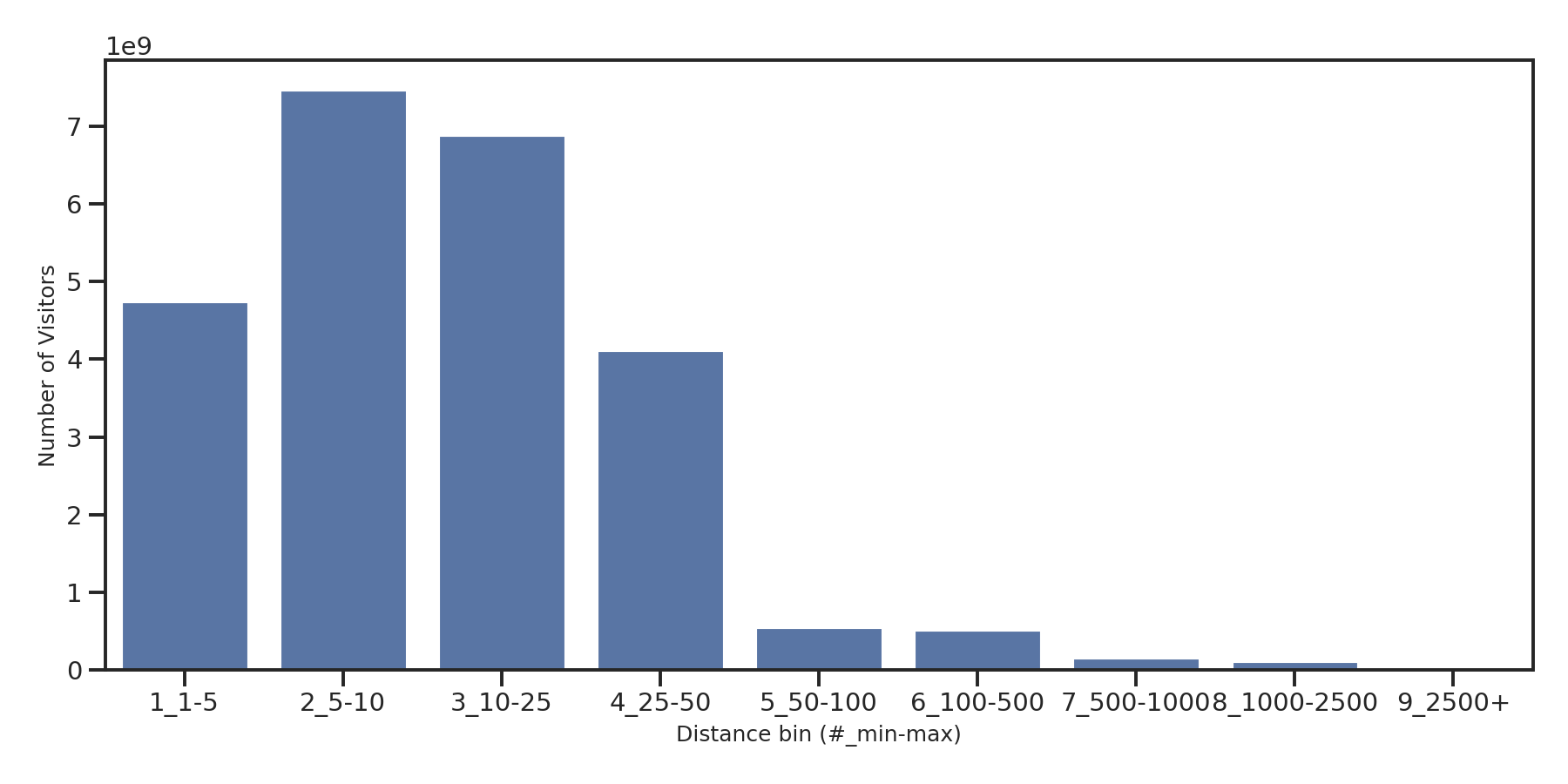Retails Device home to place distance weighted device visits