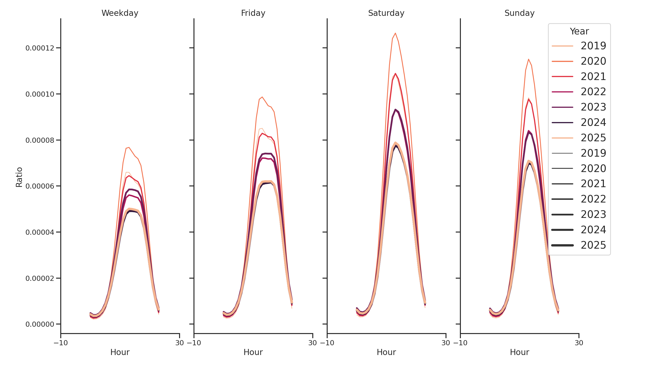 Shopping Centers Day of Week and Hour of Day Profiles
