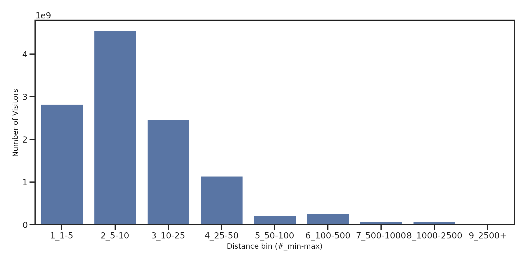 Shopping Centers Device home to place distance weighted device visits