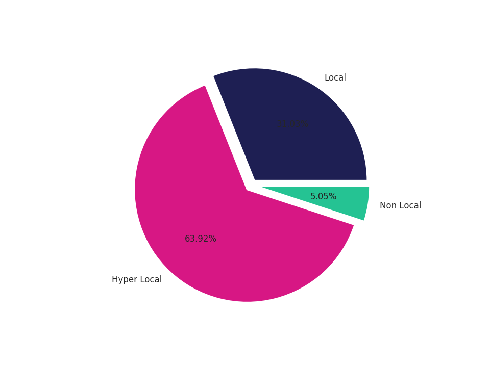 Shopping Centers Tradeareas visits distribution 