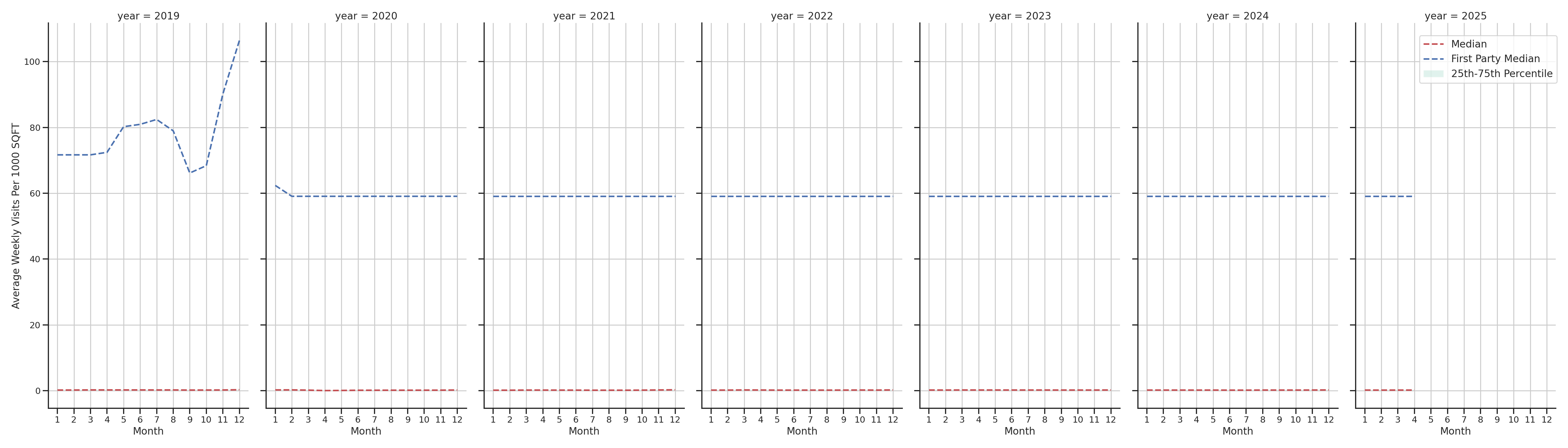 Shopping Malls Standalone Weekly Visits per 1000 SQFT, measured vs. first party data