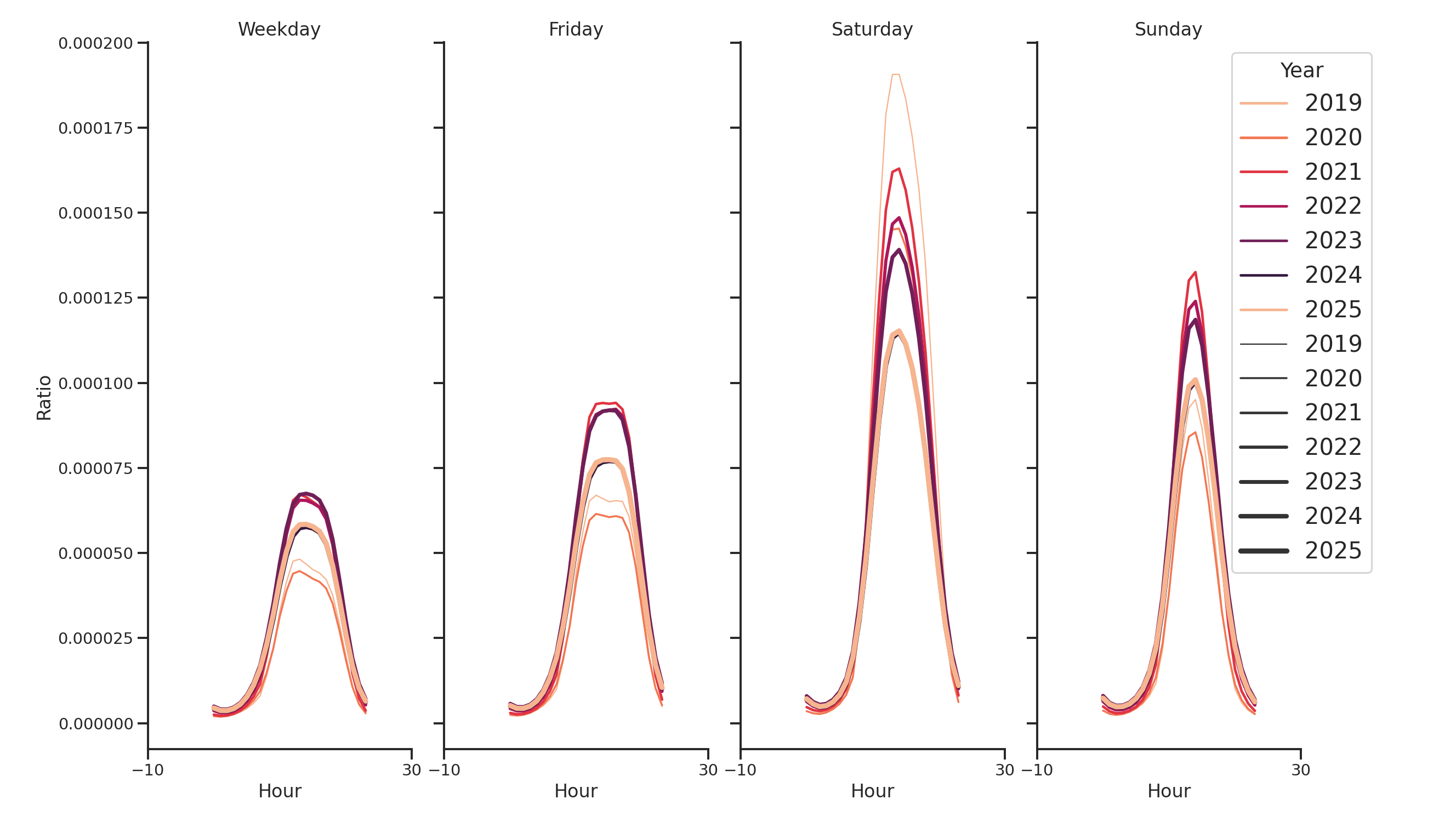 Shopping Malls Day of Week and Hour of Day Profiles