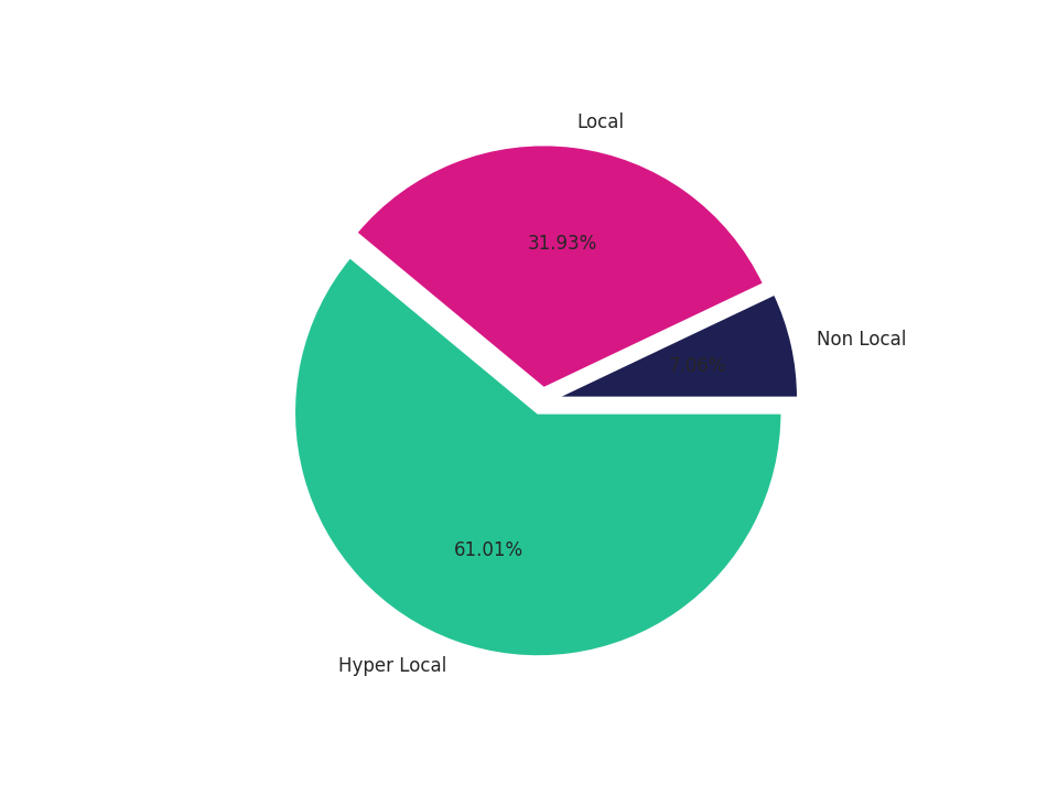 Shopping Malls Tradeareas visits distribution 