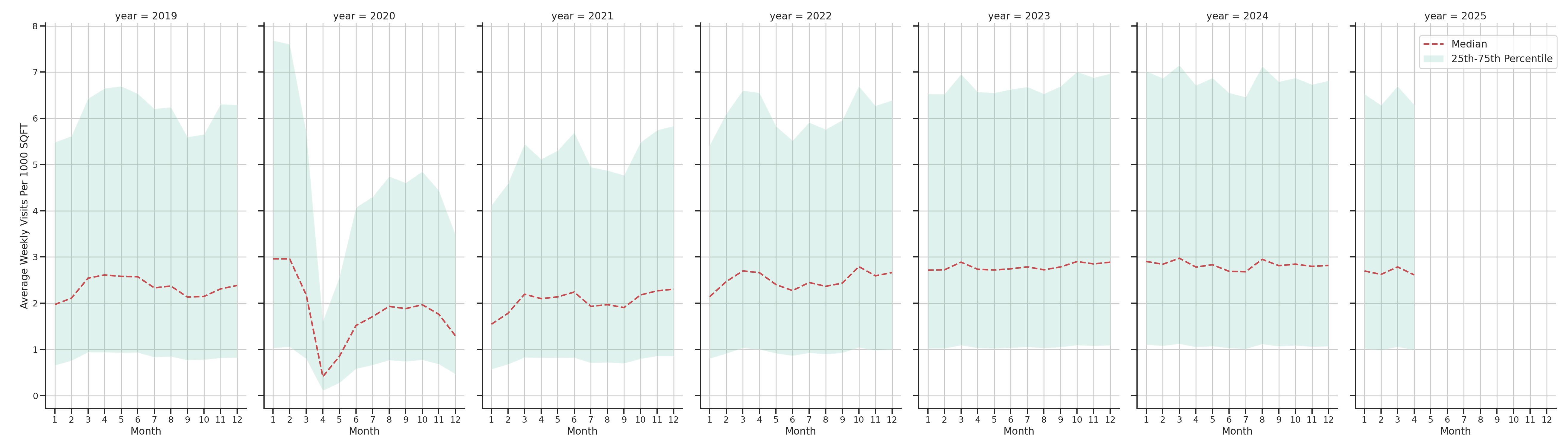 Sitdown Restaurants Standalone Weekly Visits per 1000 SQFT, measured vs. first party data