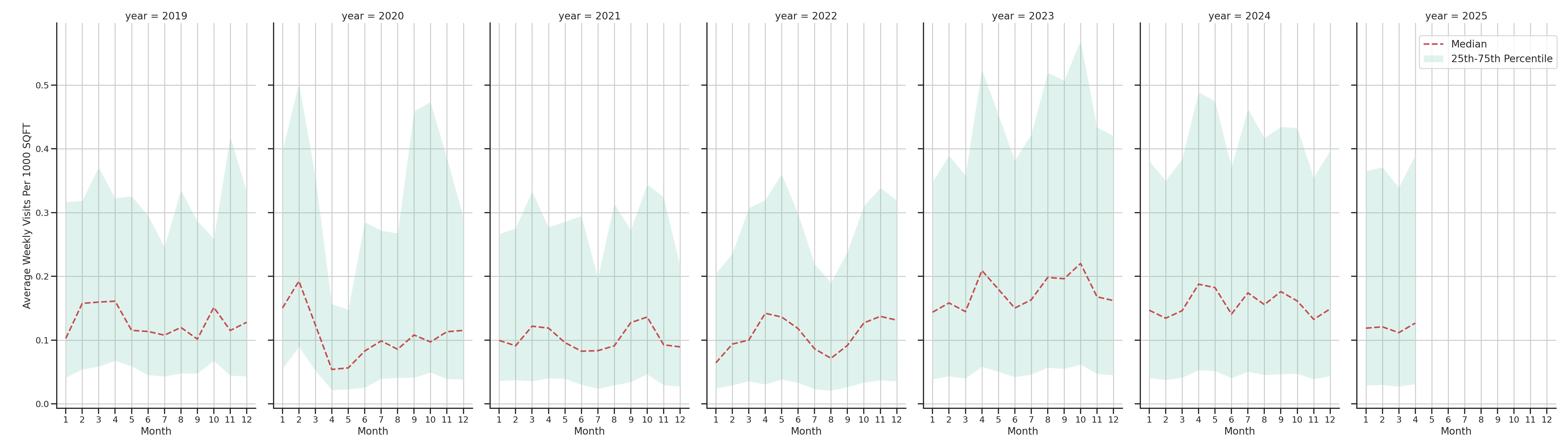 Spiritual Centers Standalone Weekly Visits per 1000 SQFT, measured vs. first party data