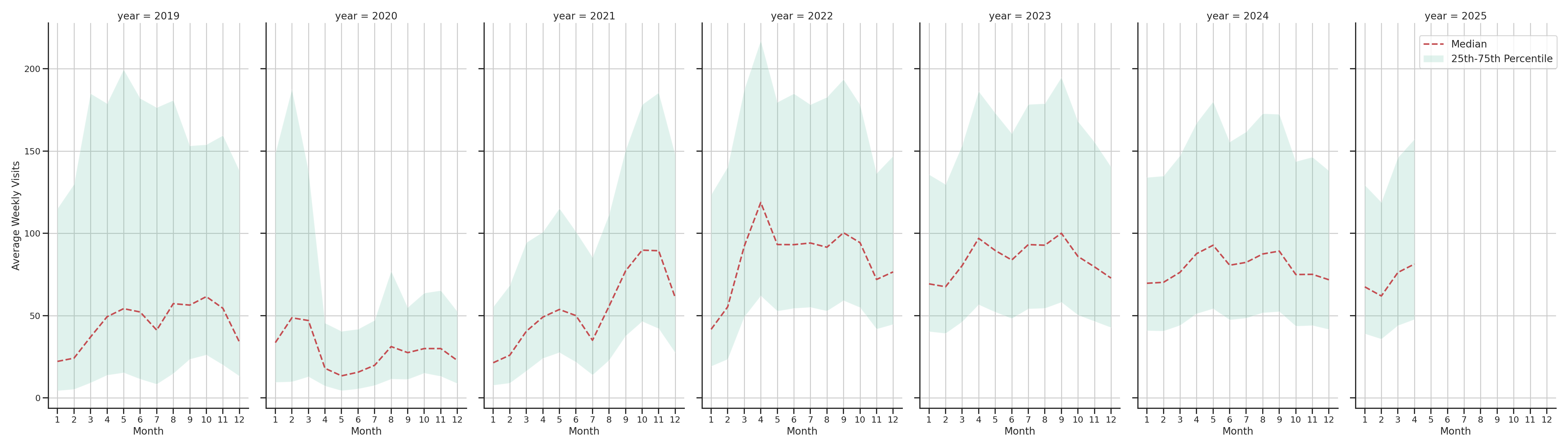 Stadia Weekly visits, measured vs. first party data\label{trends}