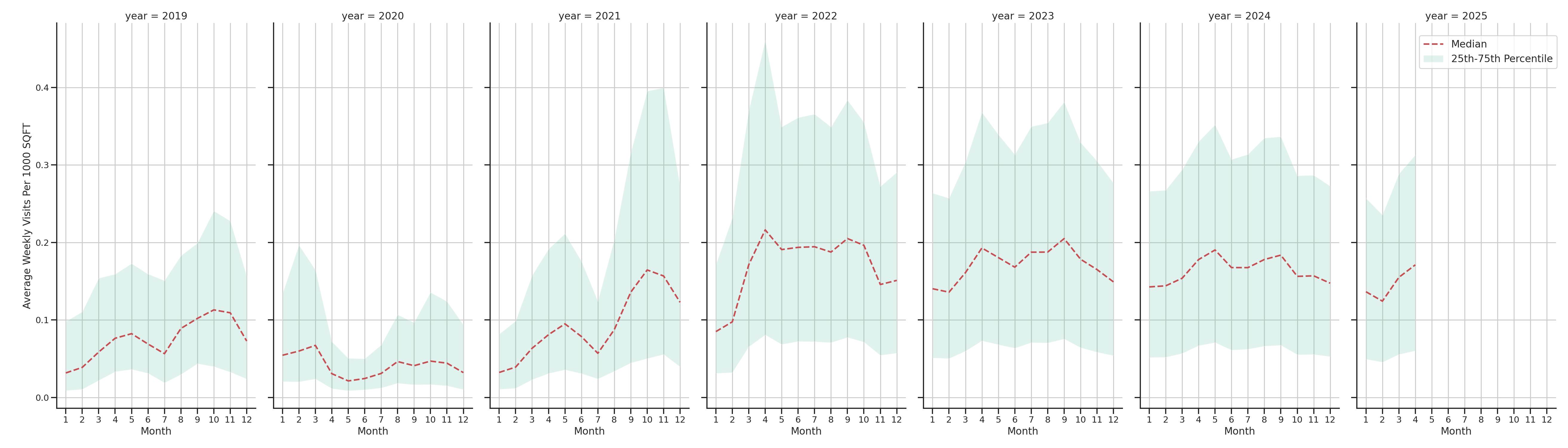 Stadia Standalone Weekly Visits per 1000 SQFT, measured vs. first party data