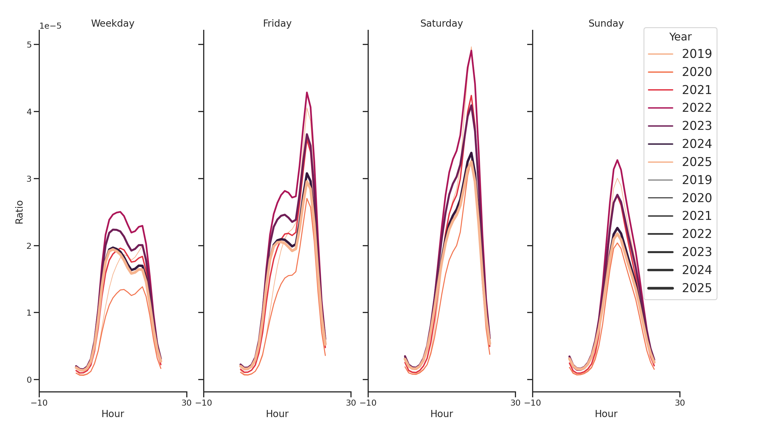 Stadia Day of Week and Hour of Day Profiles