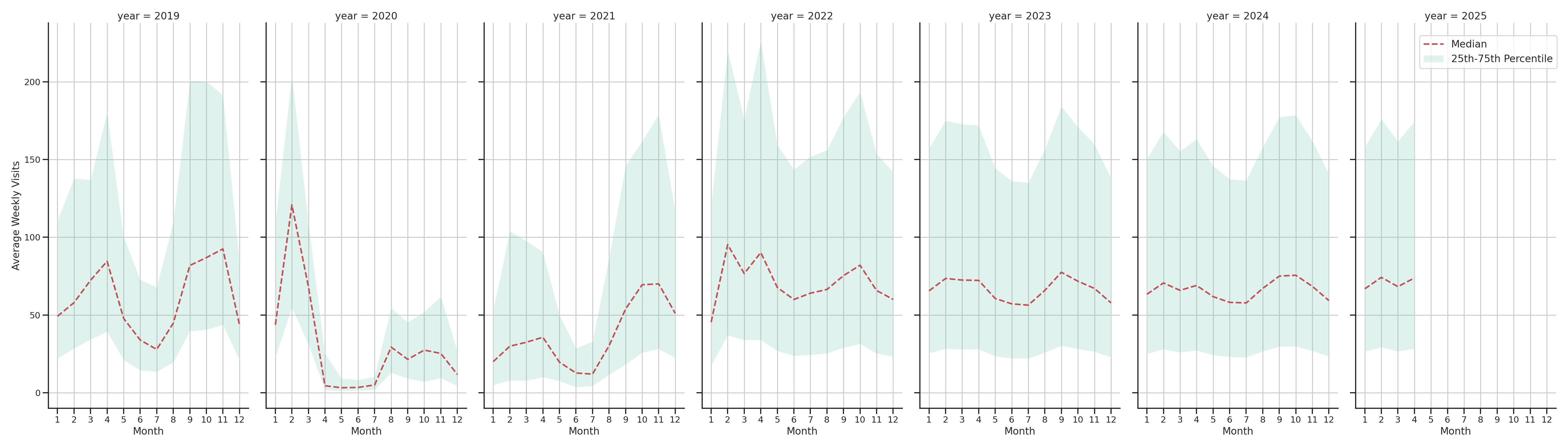 Student Centers Weekly visits, measured vs. first party data\label{trends}