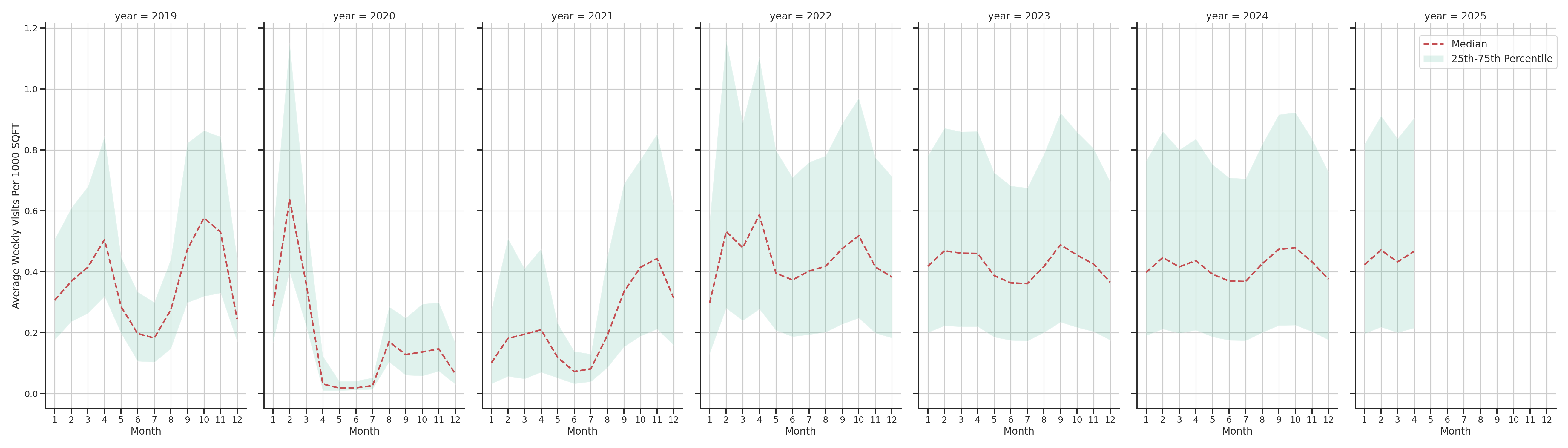 Student Centers Standalone Weekly Visits per 1000 SQFT, measured vs. first party data
