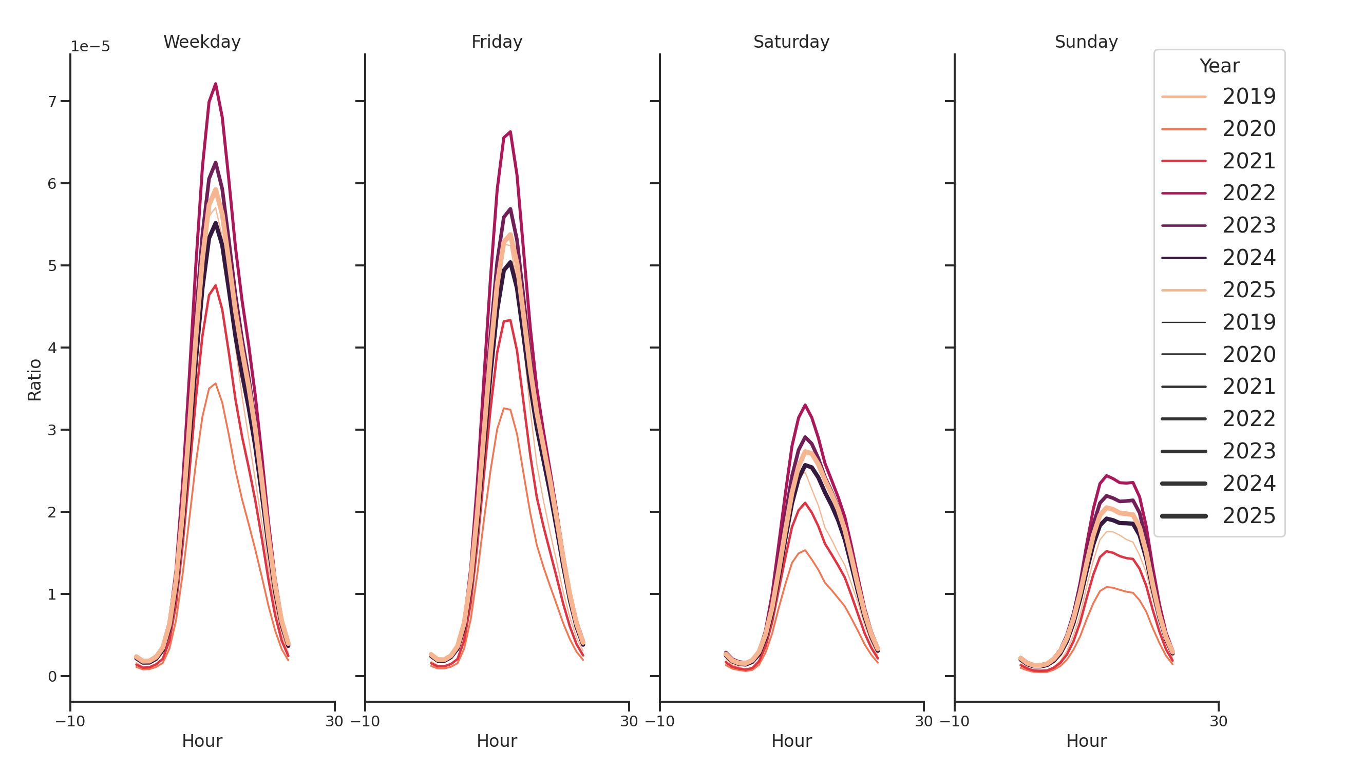 Student Centers Day of Week and Hour of Day Profiles