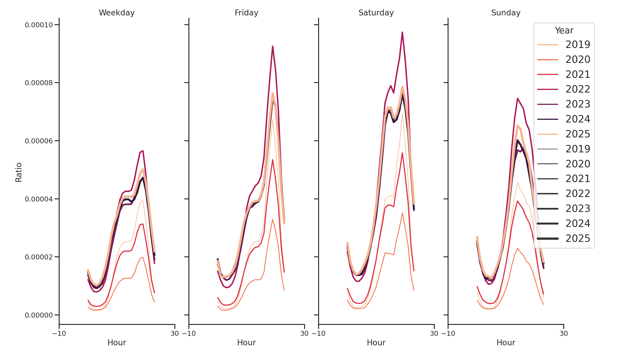 Theaters Day of Week and Hour of Day Profiles