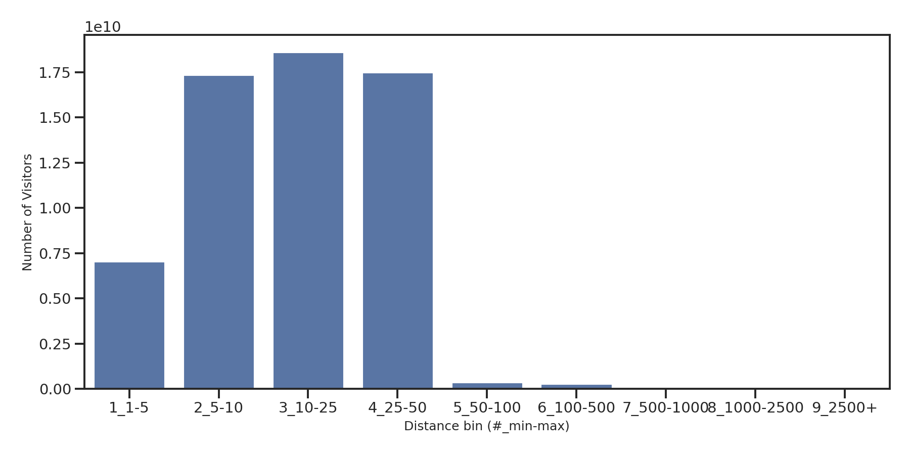 Theaters Device home to place distance weighted device visits
