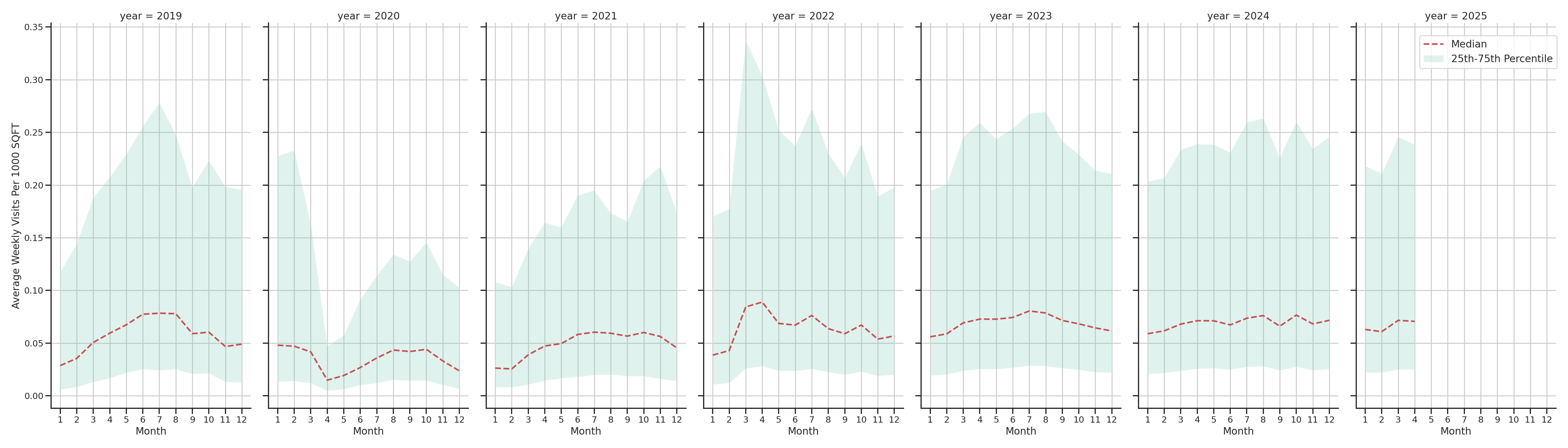 Tourist Attractions Standalone Weekly Visits per 1000 SQFT, measured vs. first party data