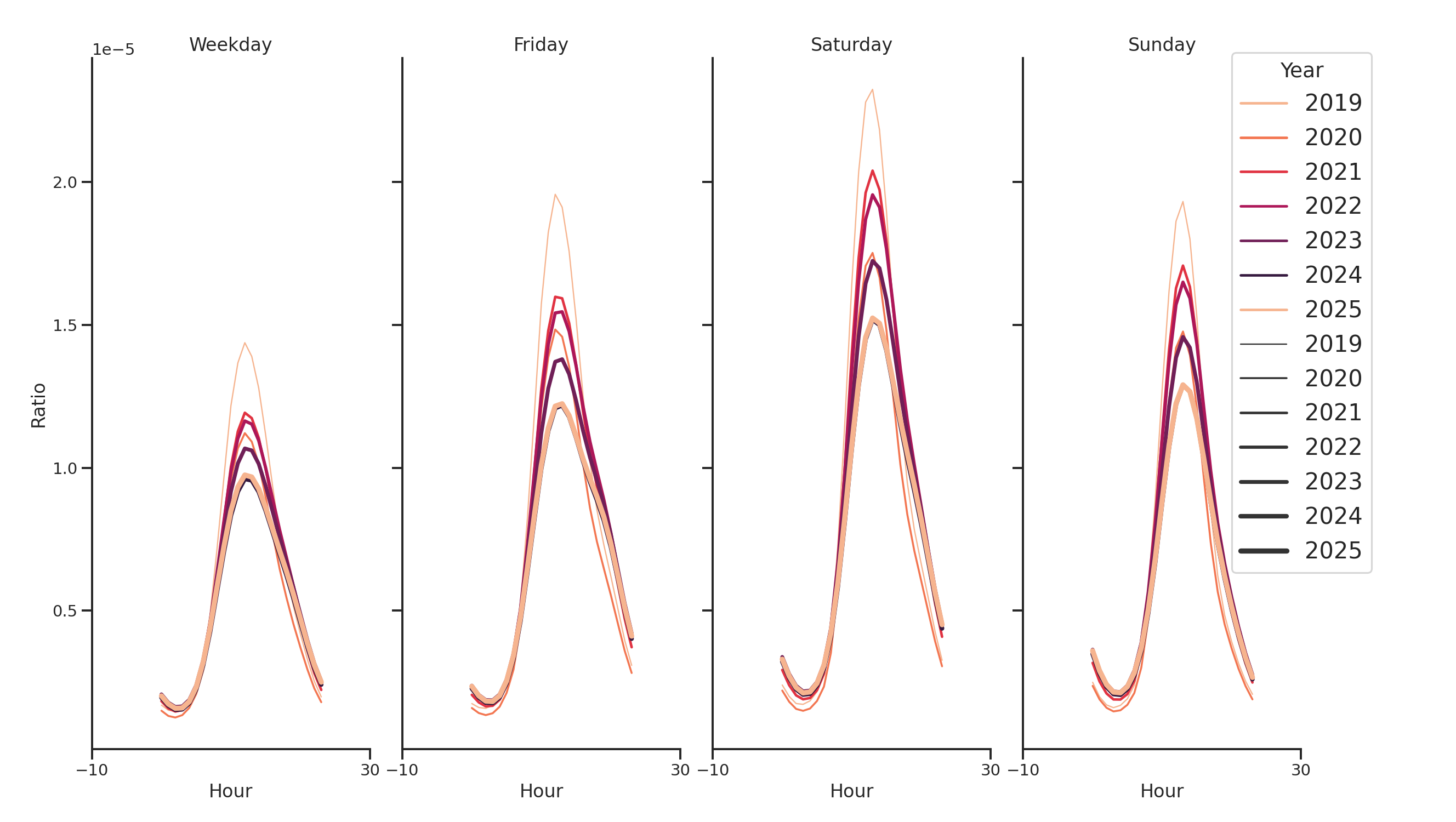 Tourist Attractions Day of Week and Hour of Day Profiles