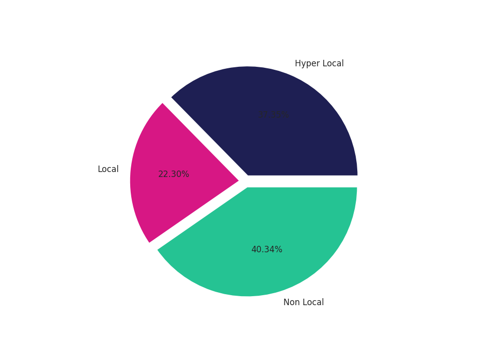 Tourist Attractions Tradeareas visits distribution 