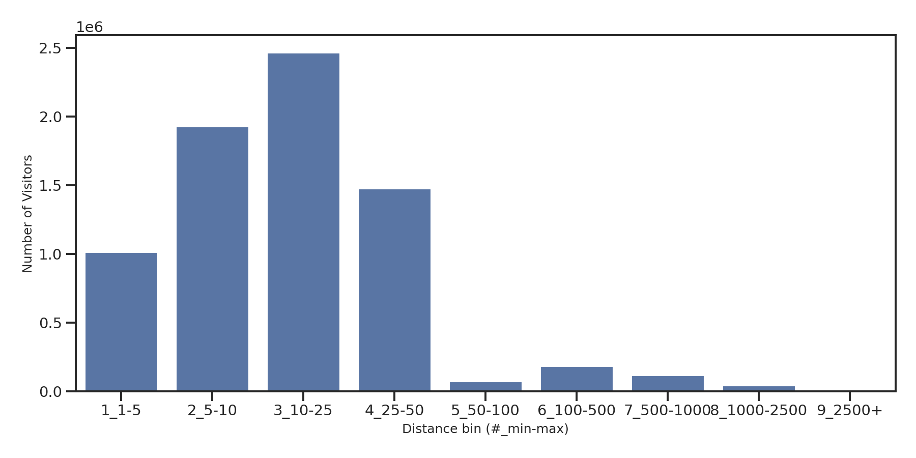 Trails Device home to place distance weighted device visits