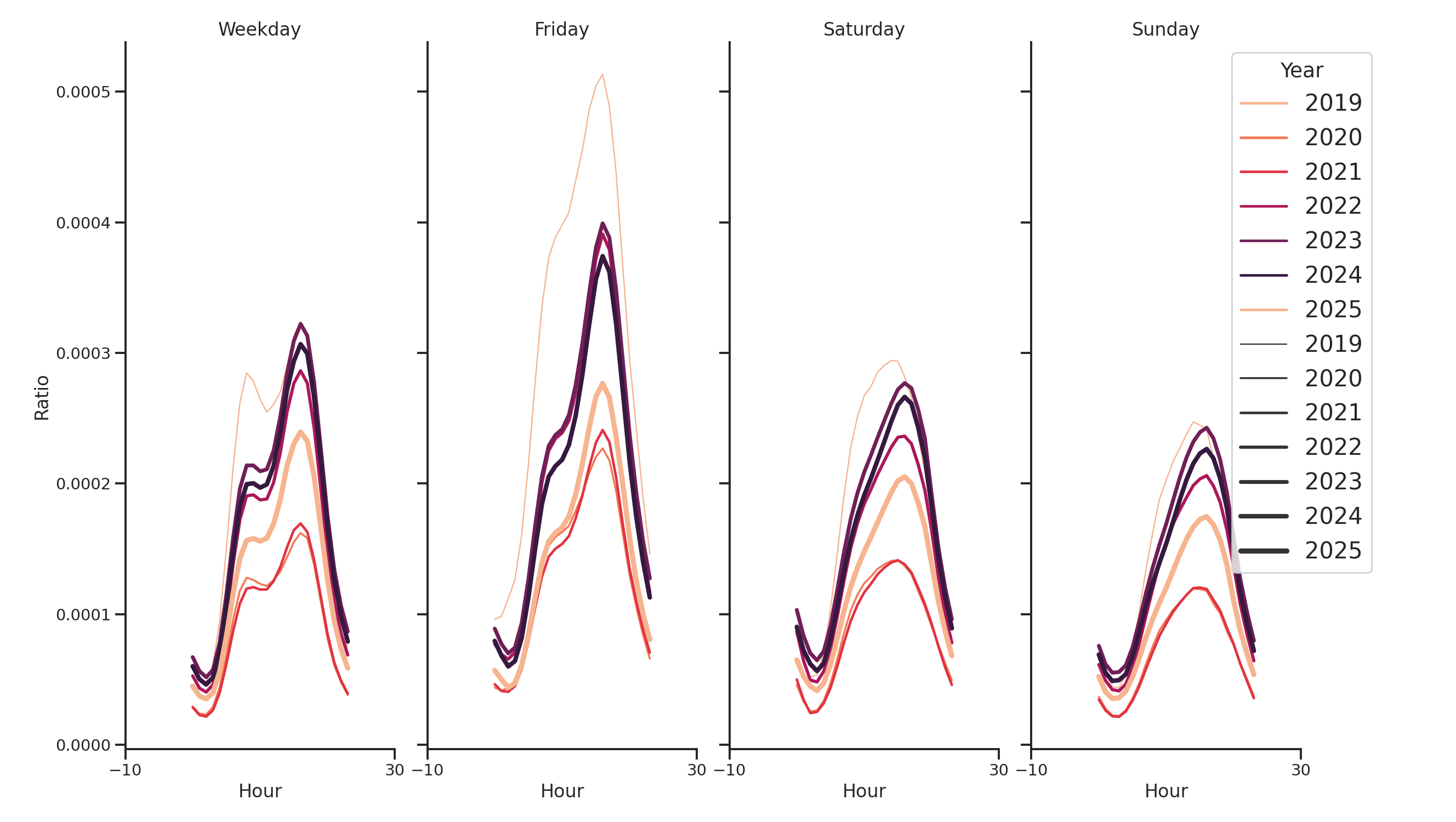 Transit Hubs Day of Week and Hour of Day Profiles