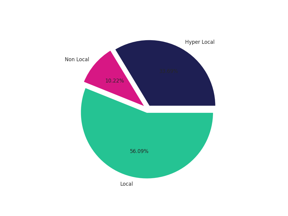 Transit Hubs Tradeareas visits distribution 