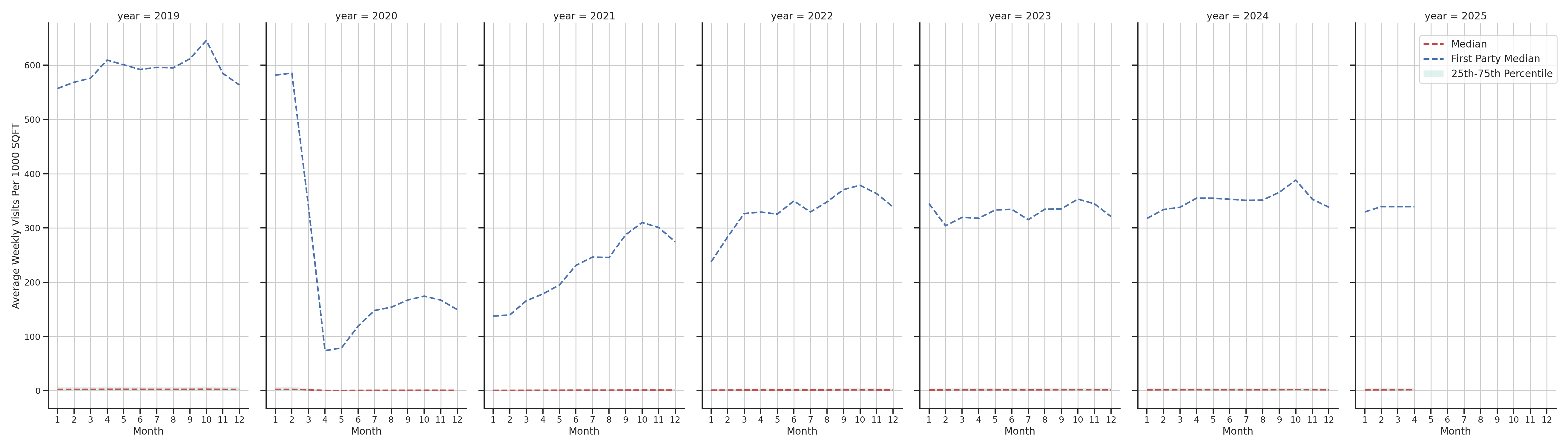 Transit Stations Standalone Weekly Visits per 1000 SQFT, measured vs. first party data