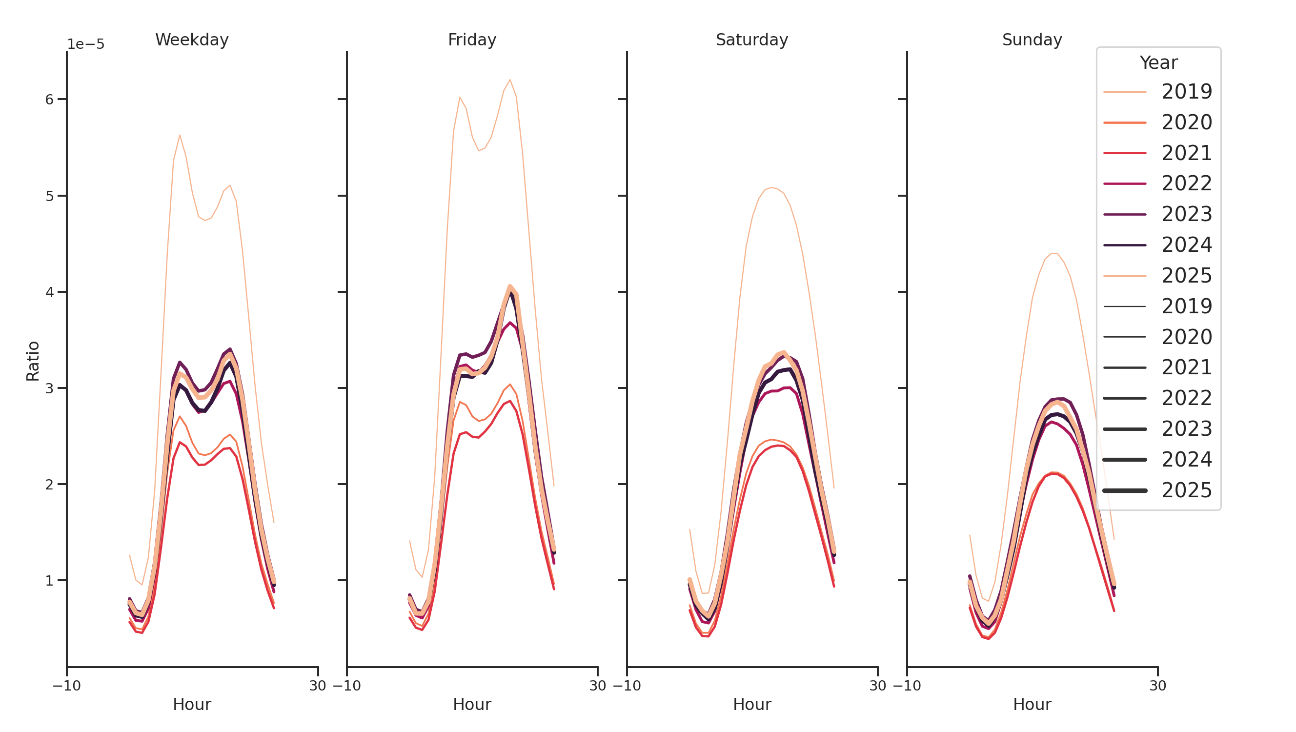 Transit Stations Day of Week and Hour of Day Profiles