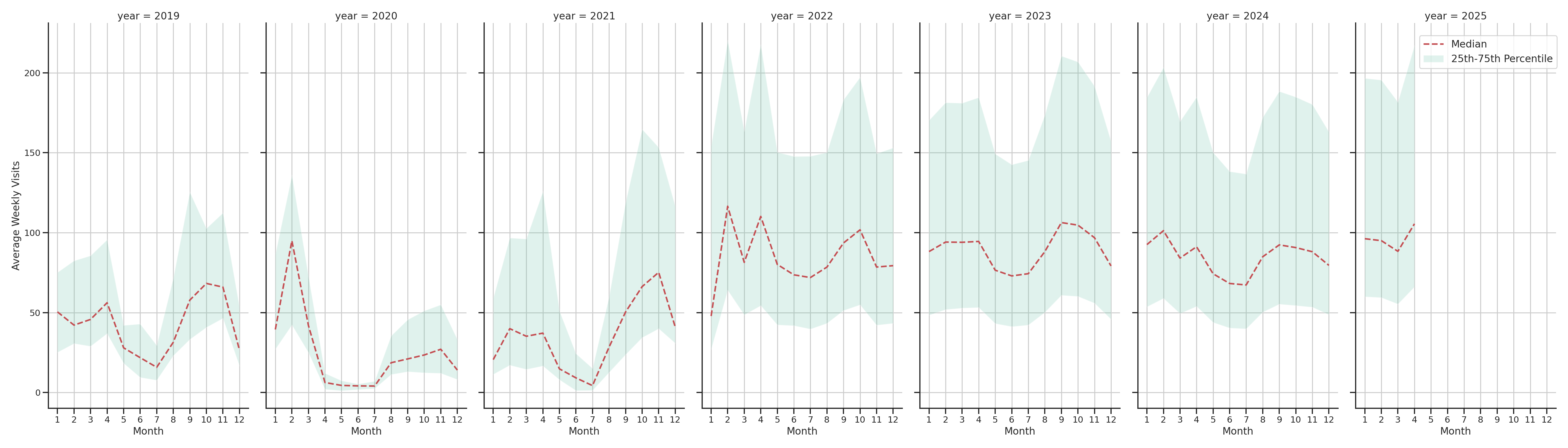 University Dinings Weekly visits, measured vs. first party data\label{trends}