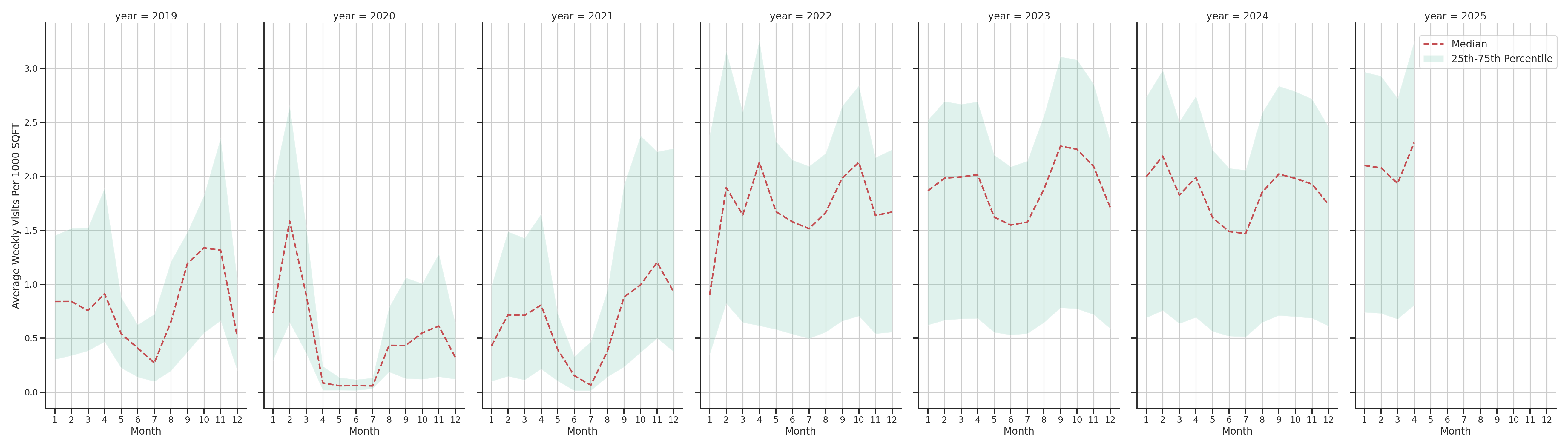 University Dinings Standalone Weekly Visits per 1000 SQFT, measured vs. first party data