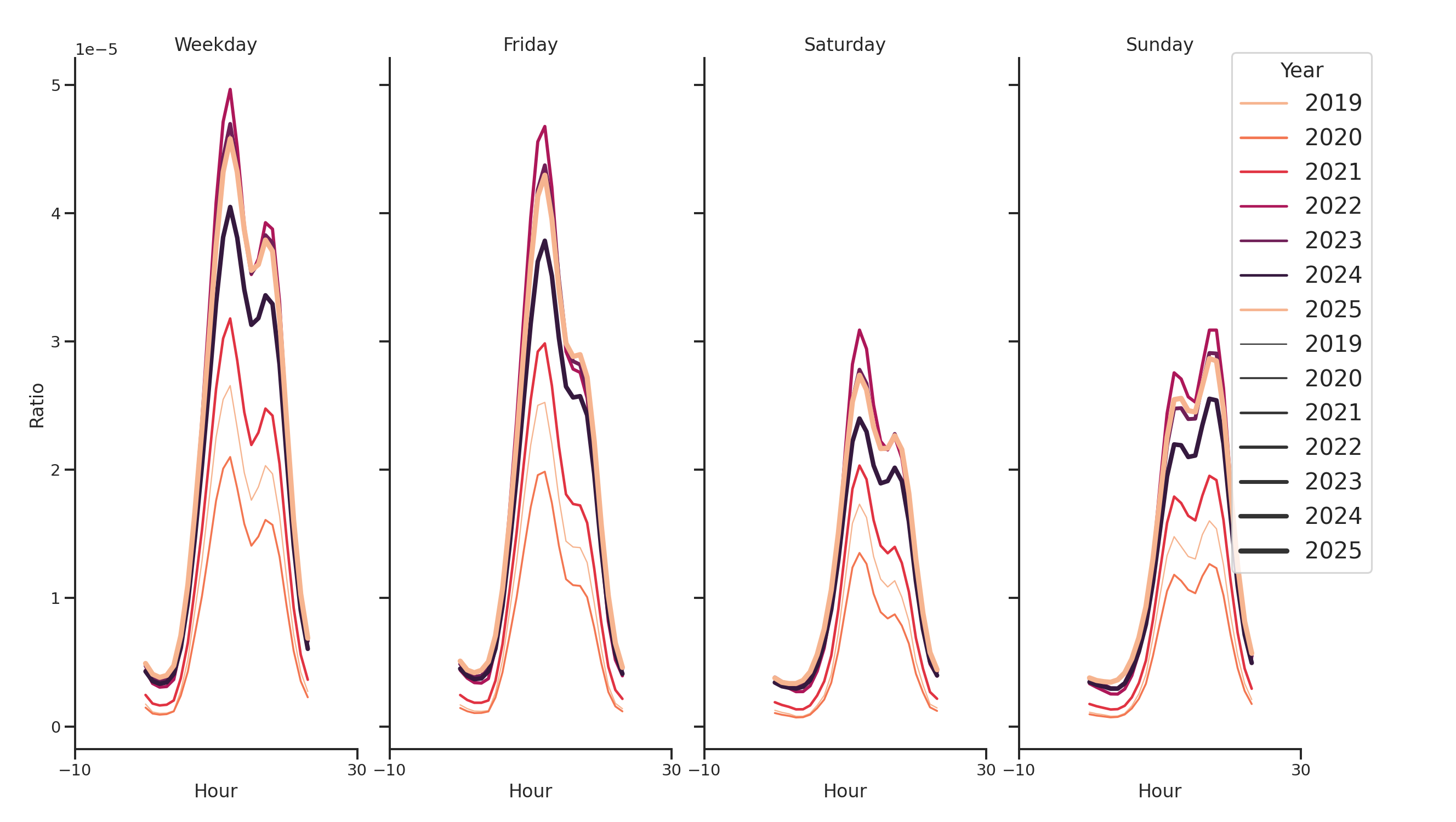 University Dinings Day of Week and Hour of Day Profiles