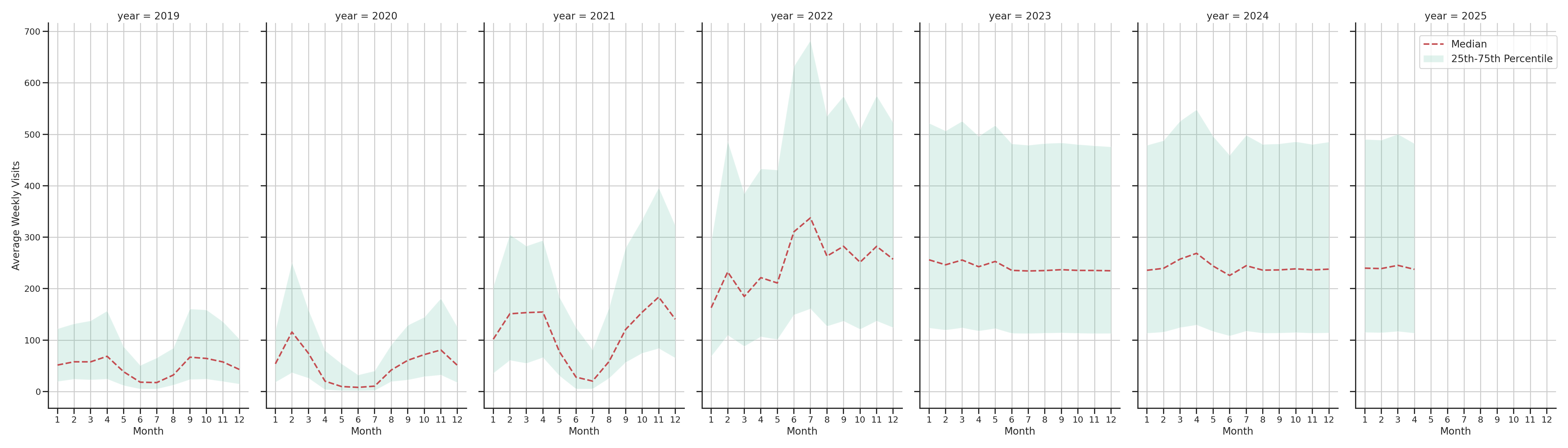University Housings Weekly visits, measured vs. first party data\label{trends}