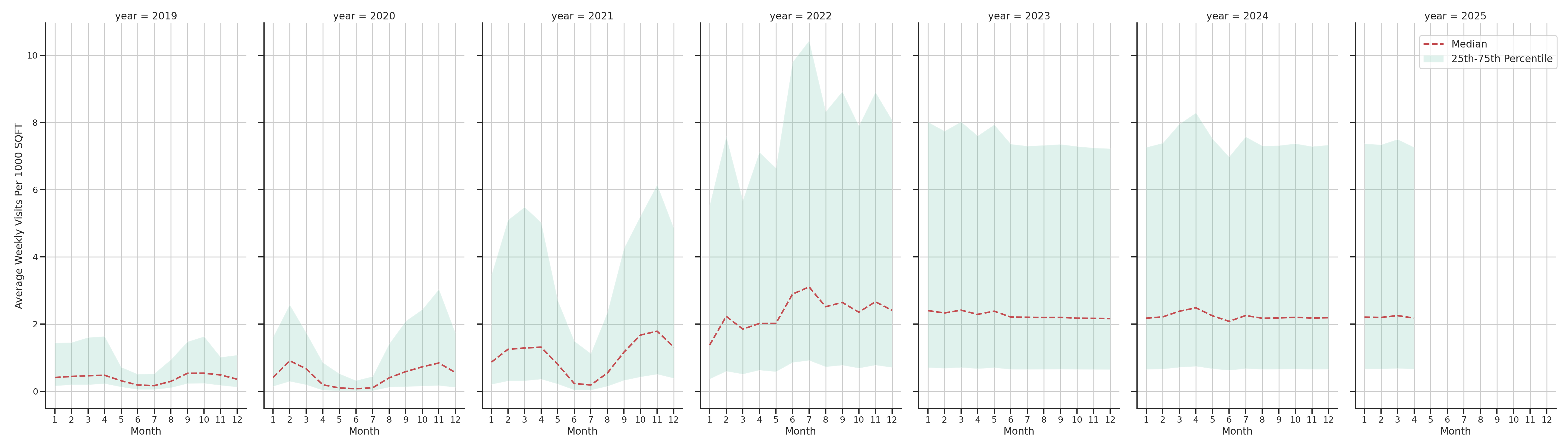University Housings Standalone Weekly Visits per 1000 SQFT, measured vs. first party data