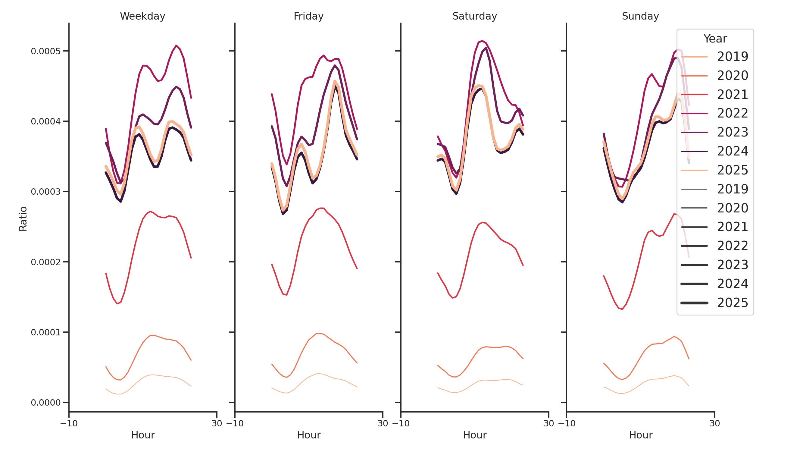 University Housings Day of Week and Hour of Day Profiles